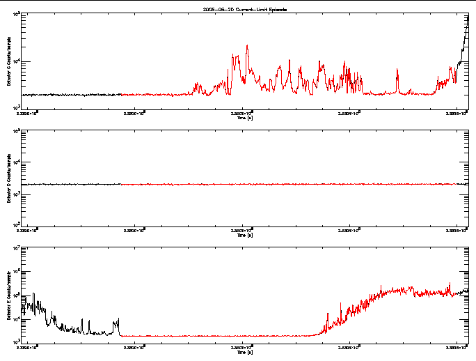 Detector C, D, & E rate vs 
      time