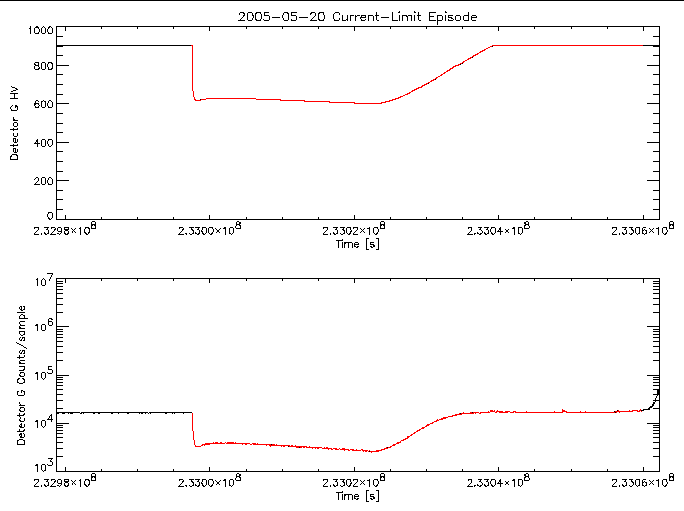 Detector G HV level and
      counts/sample vs time