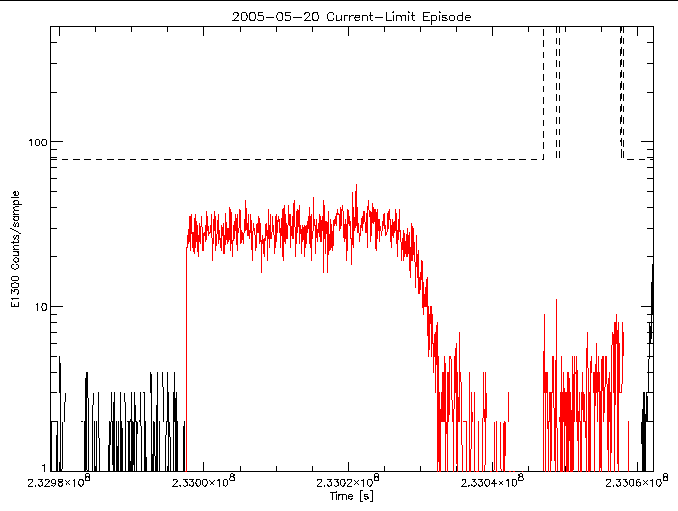 E1300 rate vs time