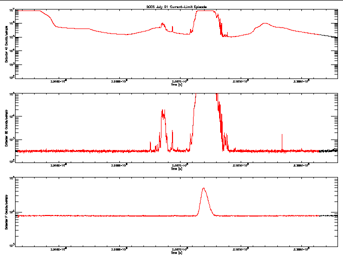 Detector A, B, & F rate vs 
      time