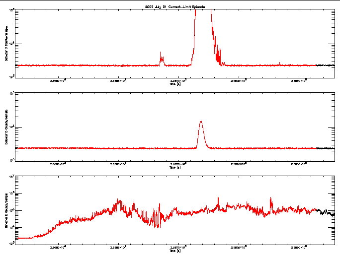 Detector C, D, & E rate vs 
      time