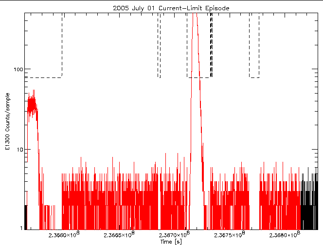 E1300 rate vs time