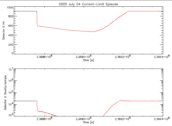 Detector G HV level and
      counts/sample vs time