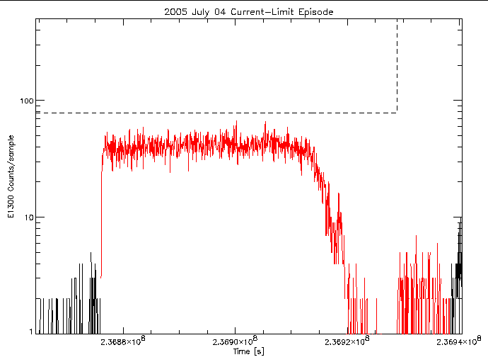 E1300 rate vs time