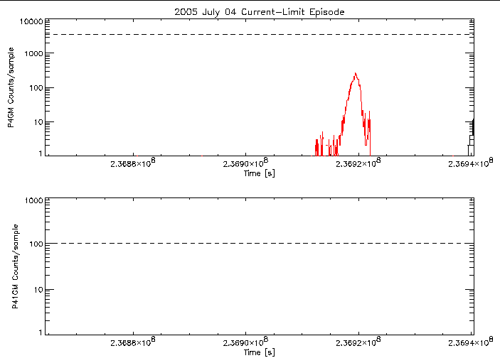 P4GM and P41GM rate vs
      time