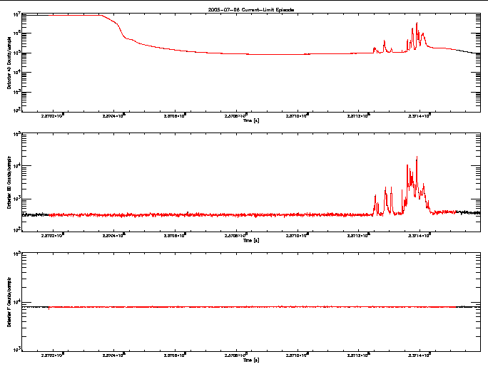 Detector A, B, & F rate vs 
      time