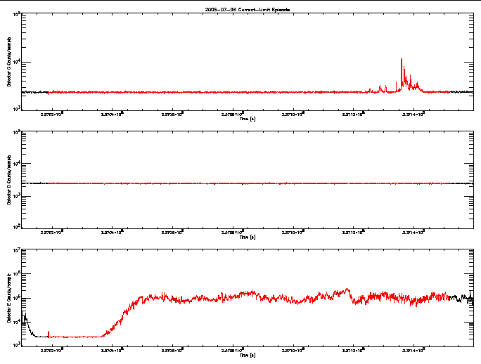 Detector C, D, & E rate vs 
      time