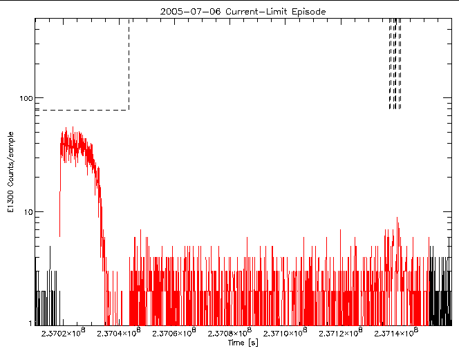 E1300 rate vs time