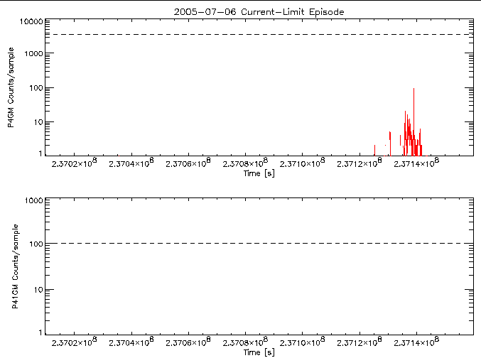 P4GM and P41GM rate vs
      time