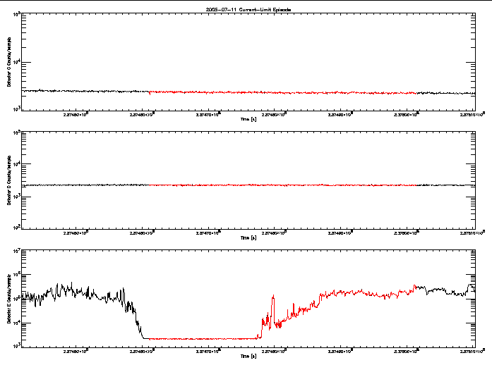 Detector C, D, & E rate vs 
      time