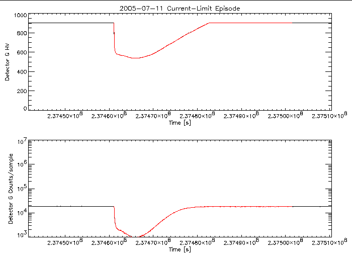 Detector G HV level and
      counts/sample vs time