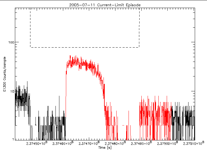 E1300 rate vs time