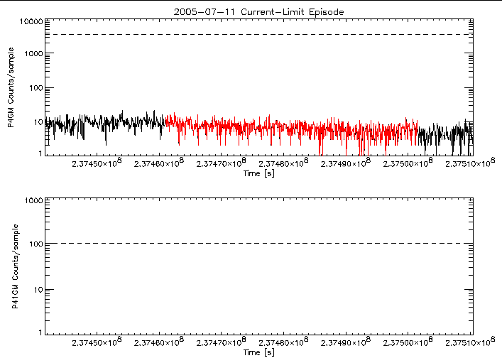 P4GM and P41GM rate vs
      time