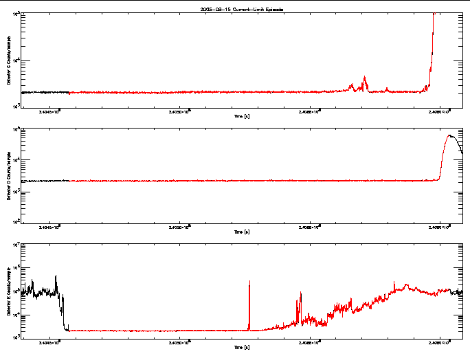 Detector C, D, & E rate vs 
      time