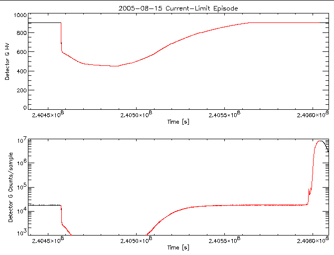 Detector G HV level and
      counts/sample vs time