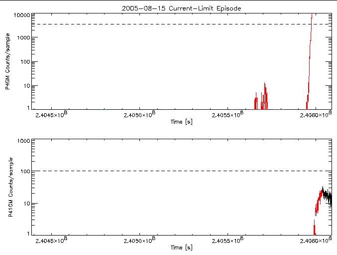 P4GM and P41GM rate vs
      time