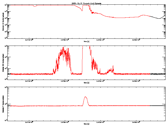 Detector A, B, & F rate vs 
      time