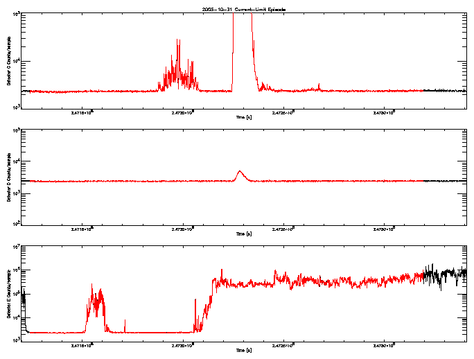 Detector C, D, & E rate vs 
      time