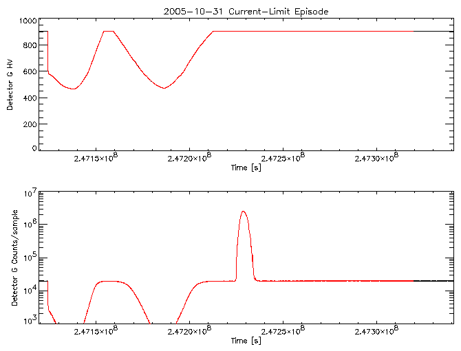 Detector G HV level and
      counts/sample vs time