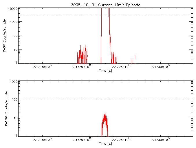 P4GM and P41GM rate vs
      time