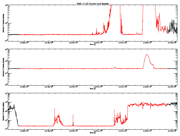 Detector C, D, & E rate vs 
      time