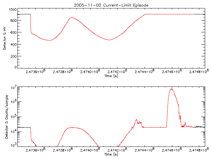 Detector G HV level and
      counts/sample vs time