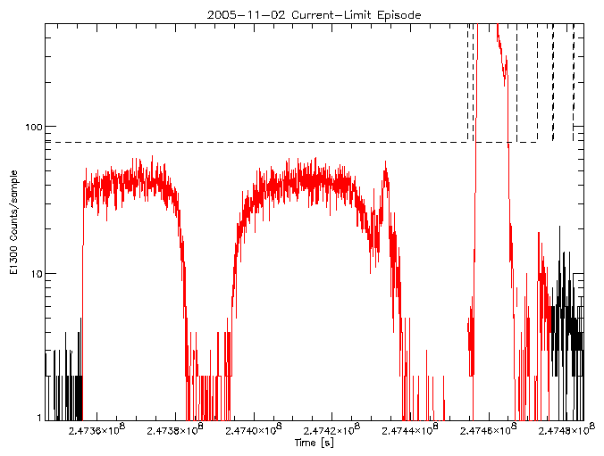 E1300 rate vs time