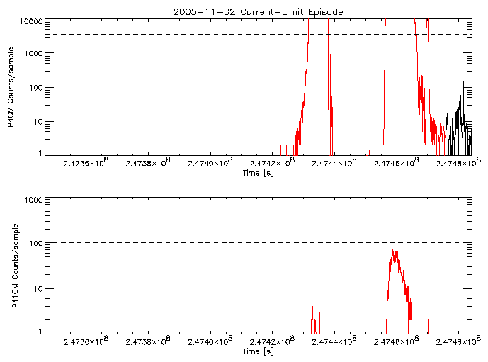 P4GM and P41GM rate vs
      time