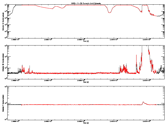 Detector A, B, & F rate vs 
      time