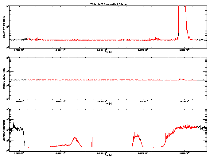 Detector C, D, & E rate vs 
      time