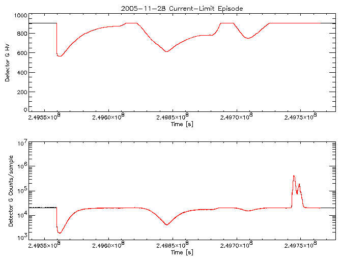 Detector G HV level and
      counts/sample vs time