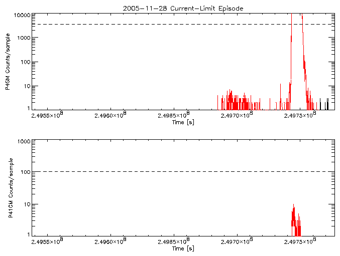 P4GM and P41GM rate vs
      time