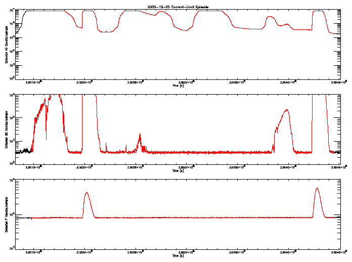 Detector A, B, & F rate vs 
      time