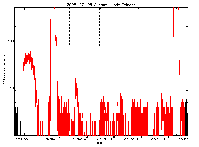 E1300 rate vs time