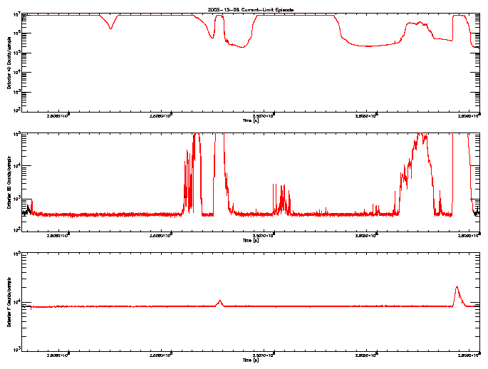 Detector A, B, & F rate vs 
      time