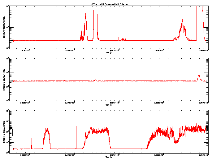 Detector C, D, & E rate vs 
      time