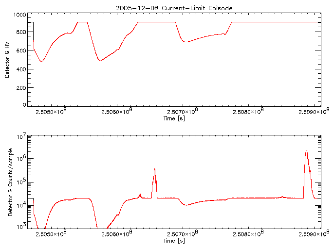 Detector G HV level and
      counts/sample vs time