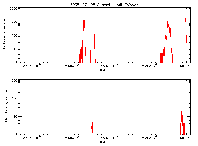 P4GM and P41GM rate vs
      time