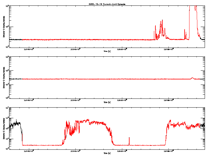 Detector C, D, & E rate vs 
      time