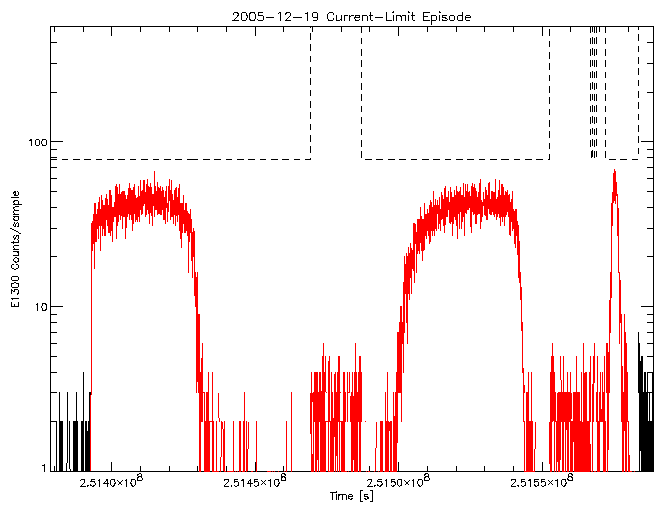 E1300 rate vs time