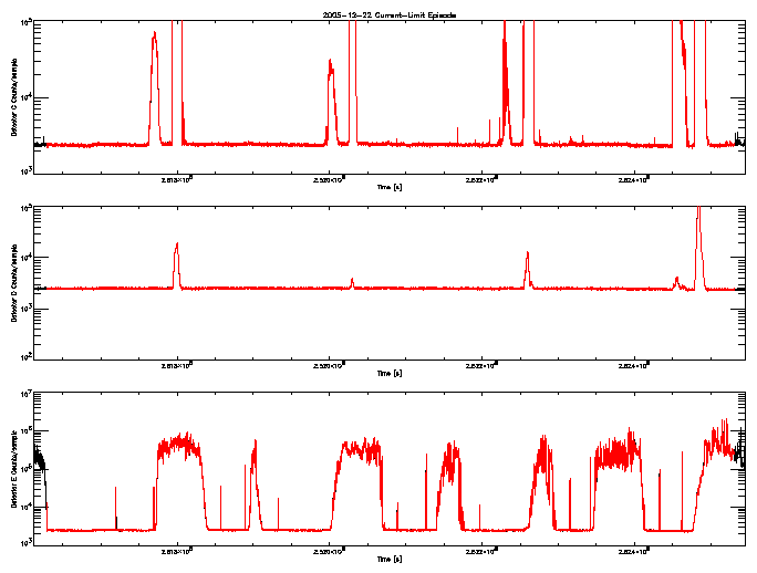 Detector C, D, & E rate vs 
      time