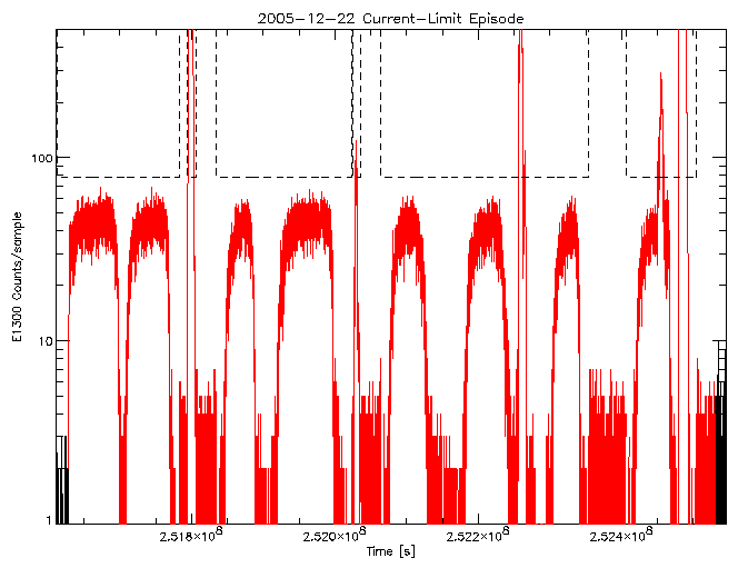 E1300 rate vs time