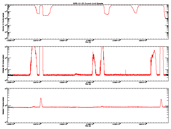 Detector A, B, & F rate vs 
      time