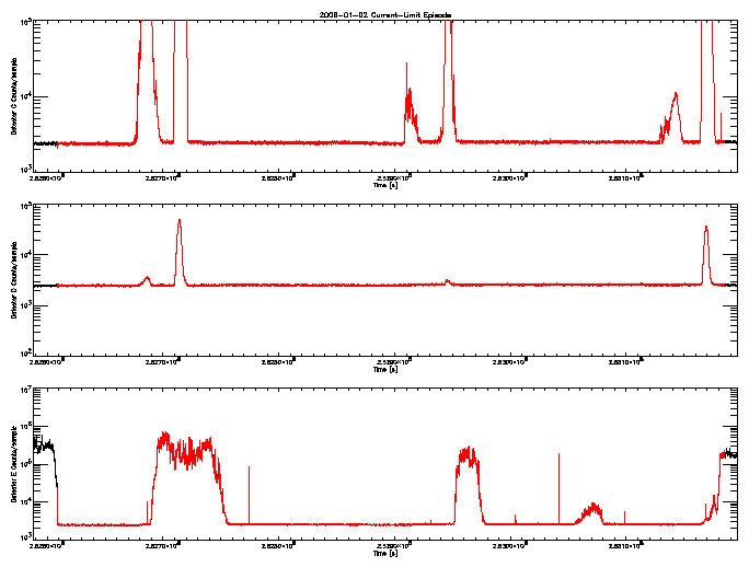 Detector C, D, & E rate vs 
      time