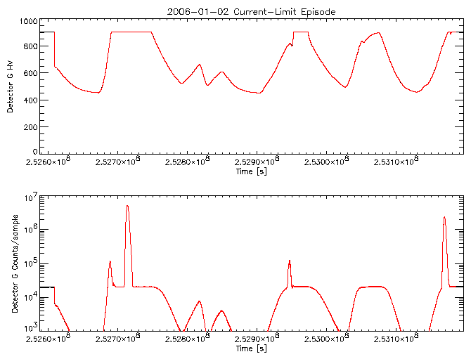 Detector G HV level and
      counts/sample vs time