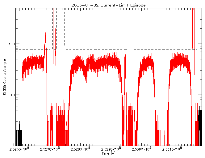 E1300 rate vs time