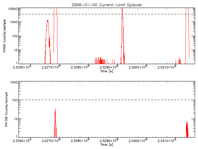 P4GM and P41GM rate vs
      time