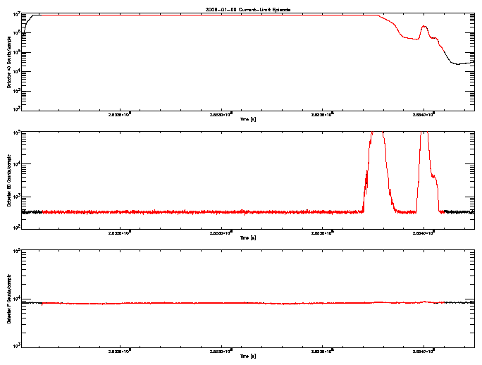 Detector A, B, & F rate vs 
      time