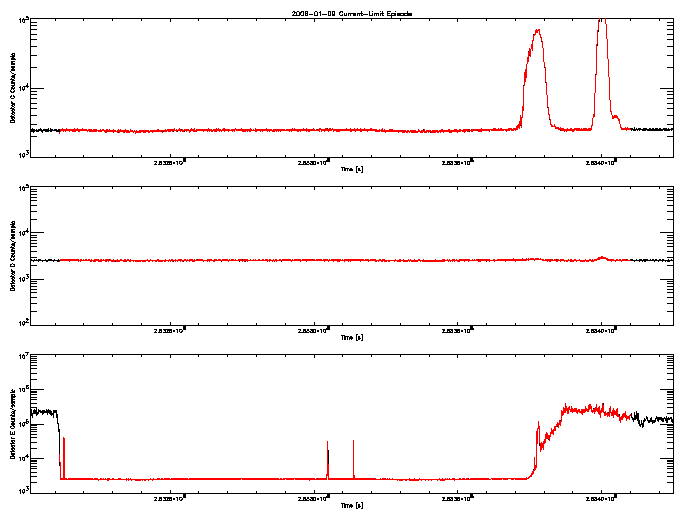 Detector C, D, & E rate vs 
      time