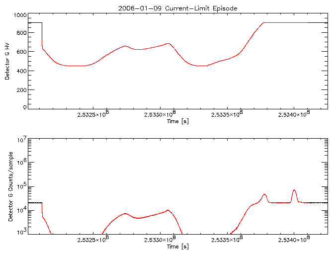 Detector G HV level and
      counts/sample vs time